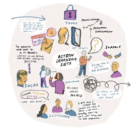 Image result for Examples of Action Learning Sets Questions