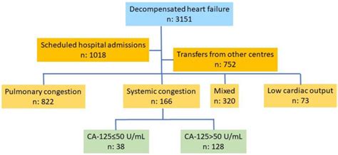 Paradox of Low CA-125 in Patients with Decompensated Congestive Heart ...