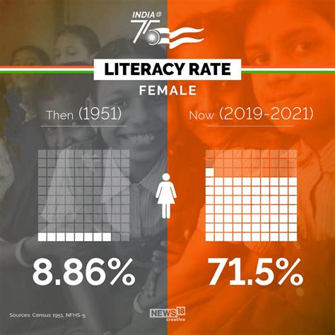 India@75 | Then and Now: Population, sex ratio, literacy rate and more