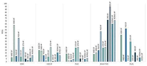 Parameters Optimization of Taguchi Method Integrated Hybrid Harmony ...