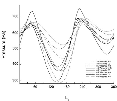 Seasonal variation of Mars' global mean surface pressure at five ...