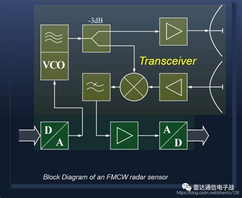 毫米波雷达FMCW技术理解_毫米波雷达和fmcw区别-CSDN博客