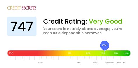 Is 747 a Good Credit Score? | Understand Your Score | Credit Secrets