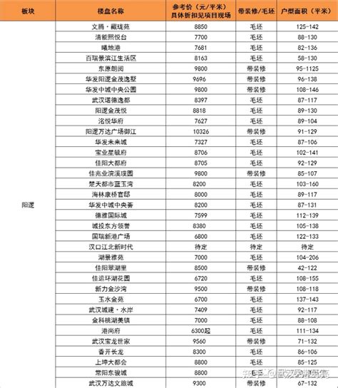 2022想在武汉买房，首付50w以内，买哪里？ - 知乎