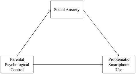 Relationship between Parental Psychological Control and Problematic ...