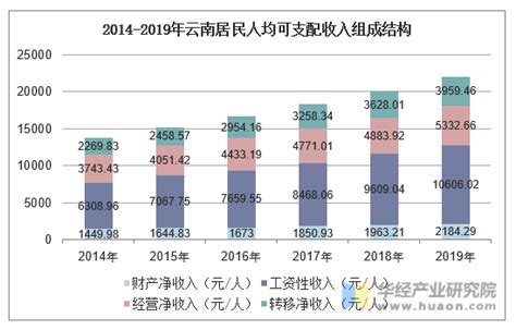 2013-2017年云南省居民人均可支配收入、人均消费性支出及消费结构分析_华经情报网_华经产业研究院