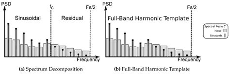 Image result for Audio Signal Processing