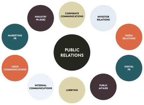 Public Relations 的图像结果