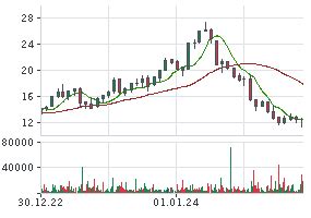 STELLANTIS AKTIE | Aktienkurs | NL00150001Q9 | A2QL01 | News | finanzen.net
