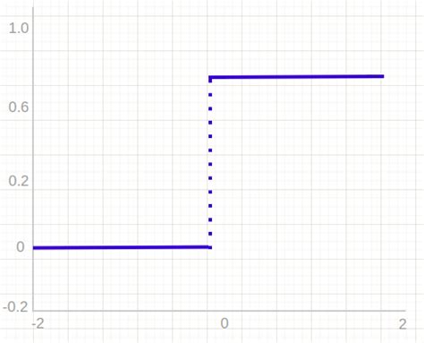 Image result for Example of Activation Function