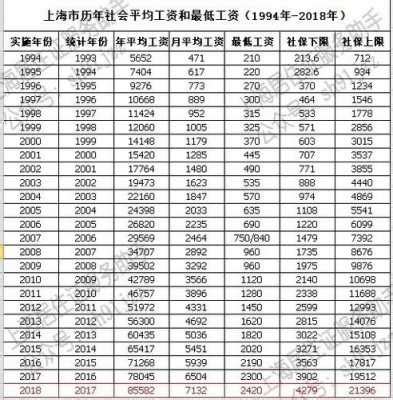 2016上海最低工资多少（上海2016年最低工资标准是多少钱） - 掌中宝