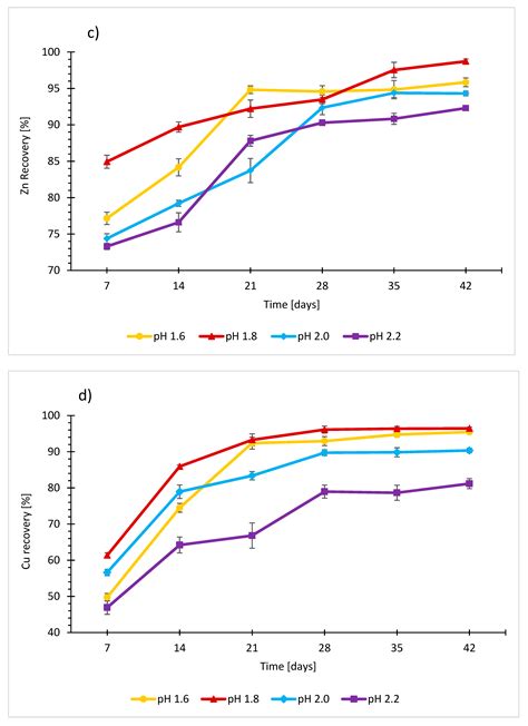 Bioleaching of Iron, Copper, Lead, and Zinc from the Sludge Mining ...