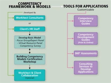 Image result for Building a Competency Model