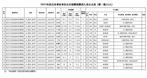 江岸区参与2021年武汉市事业单位公开招聘拟聘用人员名单（第一批）公示-公示公告-区教育局