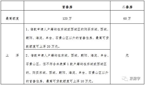 北京公积金贷款常见问答(网上办理+申请条件+额度+首付比例)- 北京本地宝