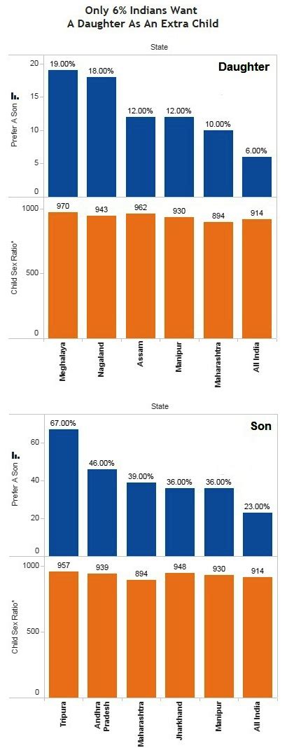 77% Indian parents expect to live with sons in old age