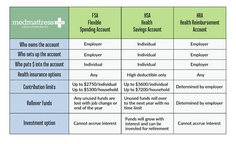 Understanding the Differences of FSA, HSA & HRA Accounts - MedMattress.com