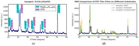 Hydrothermal Engineering of Ferroelectric PZT Thin Films Tailoring ...