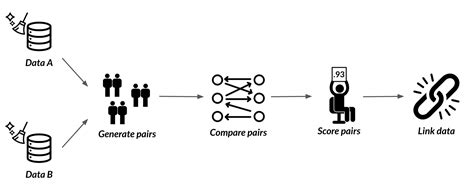 Image result for Python Record Linkage