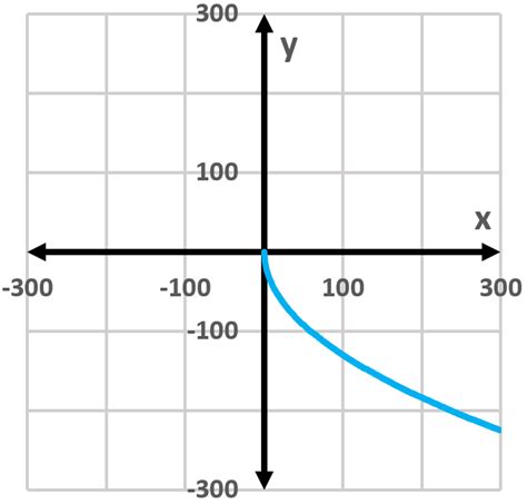 Image result for One to One Function Involving Inverse Function and Graph