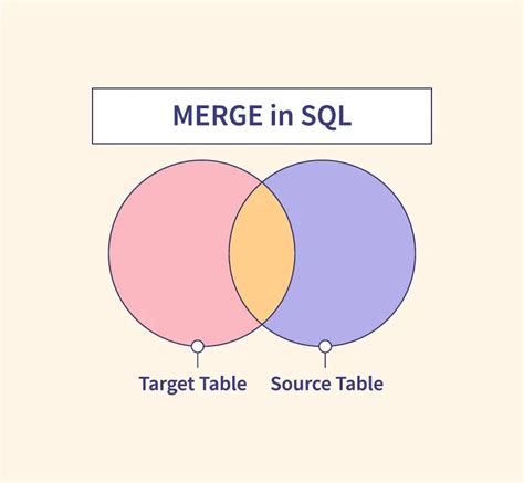 Image result for Oracle SQL Merge Syntax
