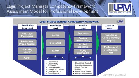 Image result for Project Manager Competency Framework