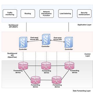 Image result for Graph of Sdn