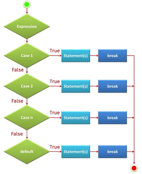 Image result for Is Switch a Conditional Statement in Java