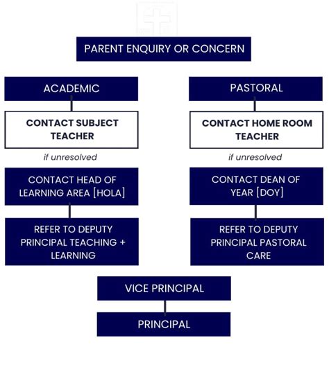 Image result for Sample Flowchart for Communication Process