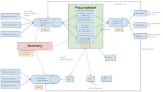 Image result for Fraud Detection System Design