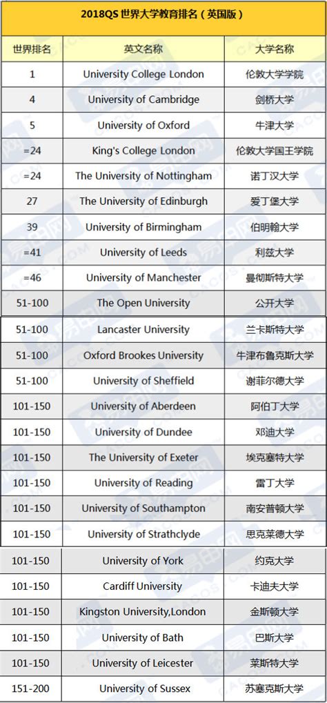 抢先看！2018QS英国大学热门专业排名（中文版）-易申网