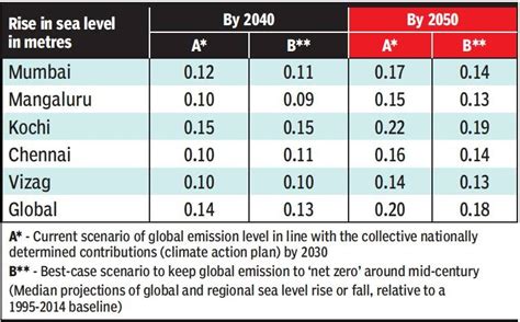 Twenty22-India on the move: Rising Concern: Sea levels