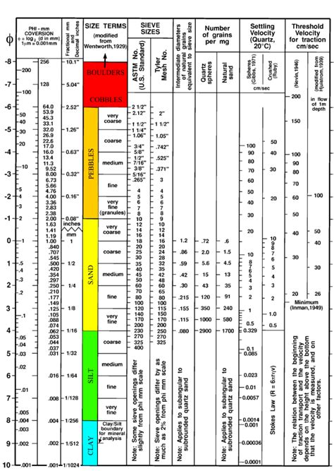 Image result for Soil Classification System