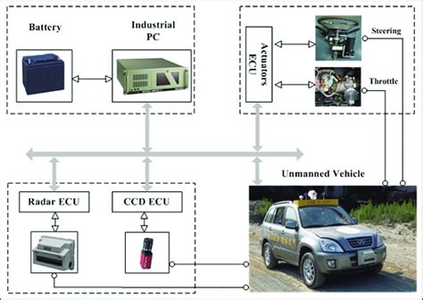 Image result for How Computer Control Modules Work in a Vehicle