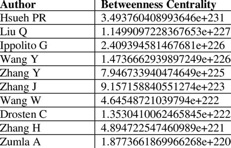 Image result for Betweenness Centrality Calculation