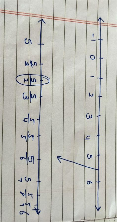 Mash the rational number on number line5/2 - Brainly.in