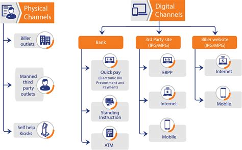 Bharat Bill Payment System | BBPS Service Provider | Indezon