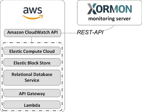 AWS Monitor 的图像结果