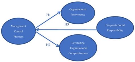 Administrative Sciences | July 2023 - Browse Articles