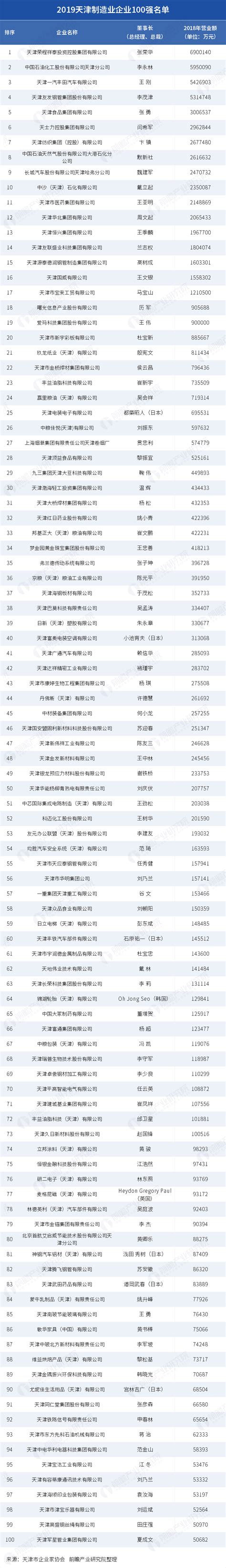 2019天津制造业企业100强名单( 完整版 )_研究报告 - 手机前瞻网