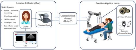HaptiScan: A Haptically-Enabled Robotic Ultrasound System for Remote ...