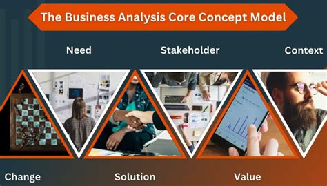 Image result for IIBA Business Analysis Competency Model