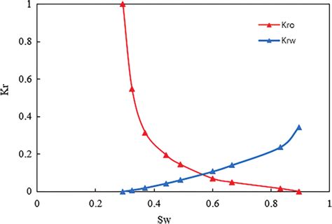 Image result for Relative Permeability