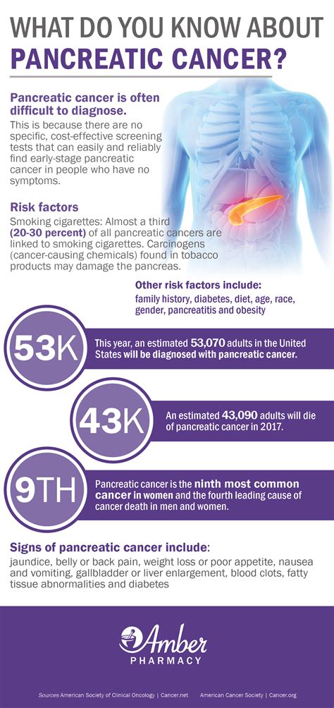 Pancreatic Cancer Infographic | Facts & Figures