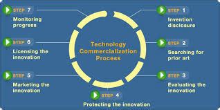 Image result for Technology Commercialization
