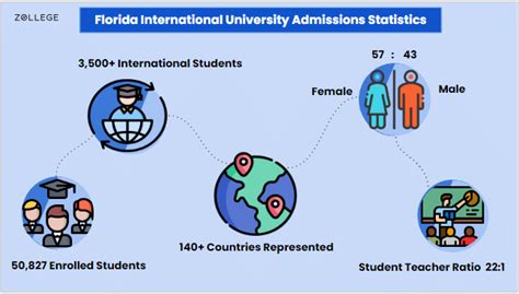 Florida International University Admissions: Requirements, Acceptance ...