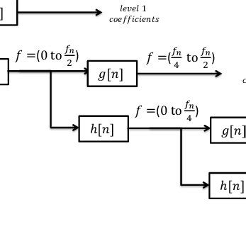 Image result for Discrete Wavelet Transform