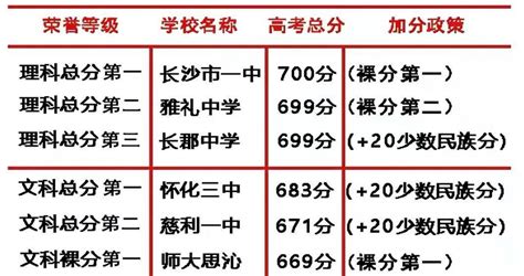 2023年长沙高考成绩排名查询,长沙高中高考成绩排名