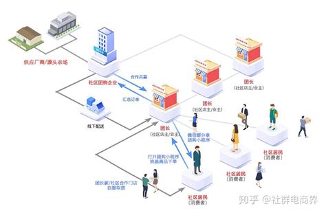 从0开始如何做社区团购？全面解析一（基础认知篇） - 知乎