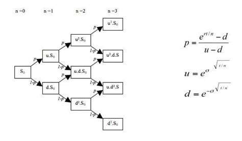 Image result for Binomial options pricing model Formula